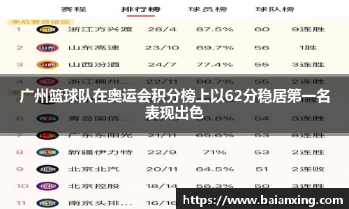广州篮球队在奥运会积分榜上以62分稳居第一名表现出色